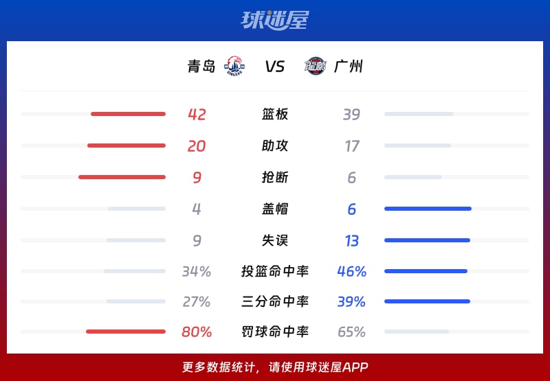 九游下载中心-广州队冲刺阶段调整名单；志在CBA季后赛名次提升；媒体盛赞；资深球员宣示担当的简单介绍